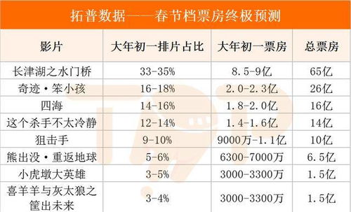 春节档票房稳了？业内预期将超去年